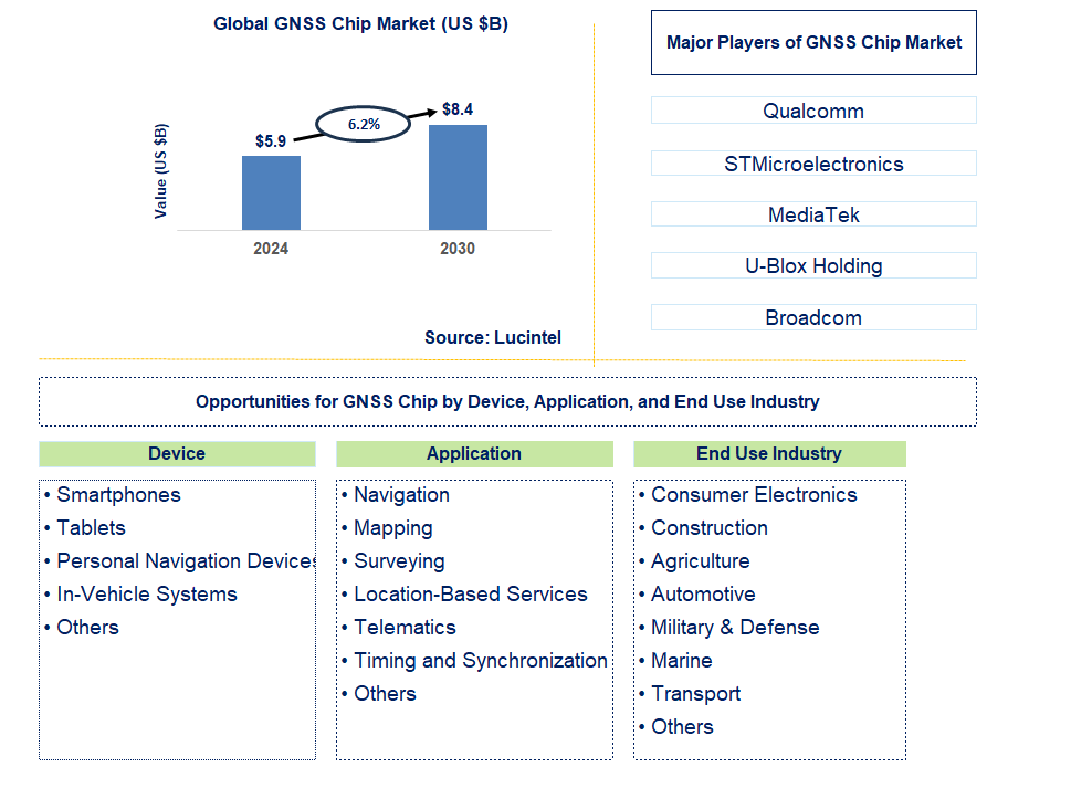 GNSS Chip Trends and Forecast
